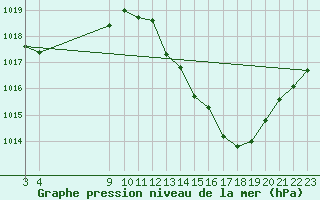 Courbe de la pression atmosphrique pour Itapira