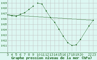 Courbe de la pression atmosphrique pour Ituverava