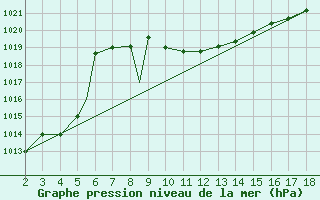 Courbe de la pression atmosphrique pour Adiyaman