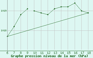 Courbe de la pression atmosphrique pour Kumkoy