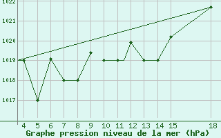 Courbe de la pression atmosphrique pour Zonguldak