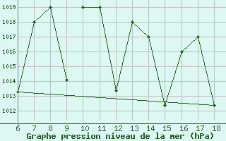 Courbe de la pression atmosphrique pour Bou-Saada