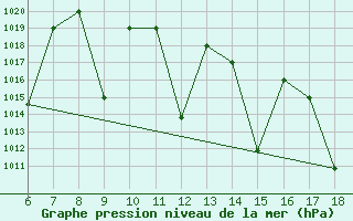 Courbe de la pression atmosphrique pour Bou-Saada