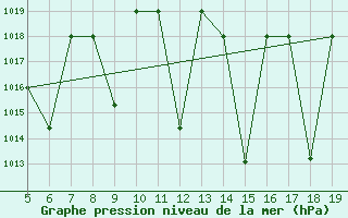 Courbe de la pression atmosphrique pour Madrid / Getafe