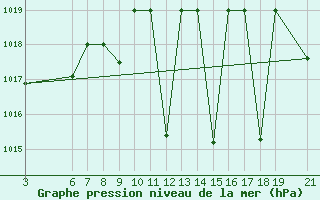 Courbe de la pression atmosphrique pour Beni-Mellal