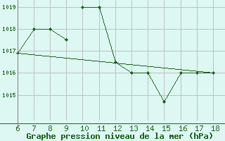 Courbe de la pression atmosphrique pour Bou-Saada