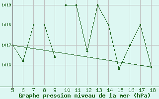 Courbe de la pression atmosphrique pour M. Calamita