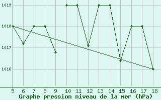 Courbe de la pression atmosphrique pour M. Calamita