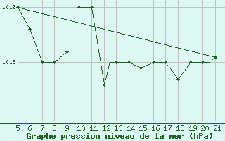 Courbe de la pression atmosphrique pour Frosinone