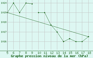 Courbe de la pression atmosphrique pour Frosinone