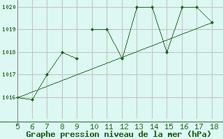 Courbe de la pression atmosphrique pour M. Calamita