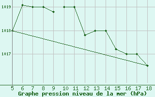 Courbe de la pression atmosphrique pour Novara / Cameri