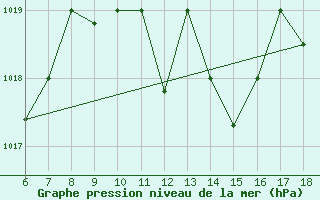 Courbe de la pression atmosphrique pour Passo Dei Giovi