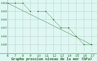 Courbe de la pression atmosphrique pour Crotone