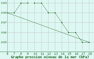 Courbe de la pression atmosphrique pour Albenga