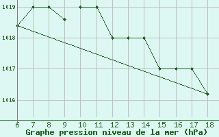 Courbe de la pression atmosphrique pour Piacenza