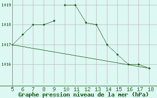 Courbe de la pression atmosphrique pour M. Calamita