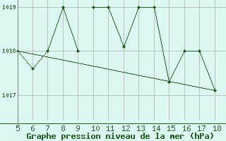 Courbe de la pression atmosphrique pour M. Calamita