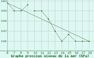 Courbe de la pression atmosphrique pour Latina