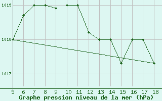 Courbe de la pression atmosphrique pour Novara / Cameri