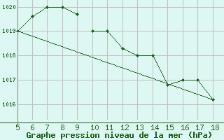 Courbe de la pression atmosphrique pour Novara / Cameri