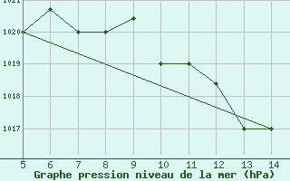 Courbe de la pression atmosphrique pour Novara / Cameri