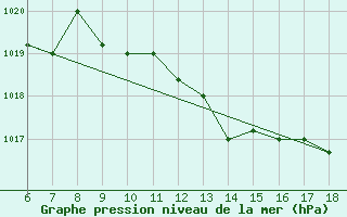 Courbe de la pression atmosphrique pour Murcia / Alcantarilla