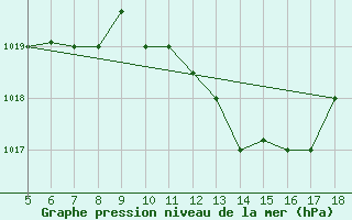 Courbe de la pression atmosphrique pour Guidonia