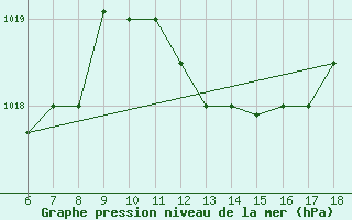 Courbe de la pression atmosphrique pour Piacenza