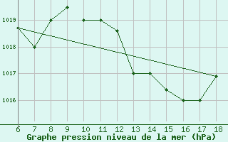 Courbe de la pression atmosphrique pour Murcia / Alcantarilla