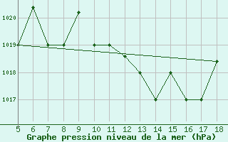 Courbe de la pression atmosphrique pour Novara / Cameri