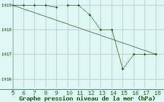 Courbe de la pression atmosphrique pour M. Calamita