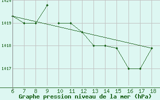 Courbe de la pression atmosphrique pour Guidonia