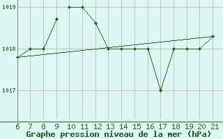 Courbe de la pression atmosphrique pour Capo Carbonara