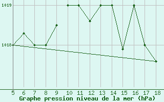 Courbe de la pression atmosphrique pour M. Calamita