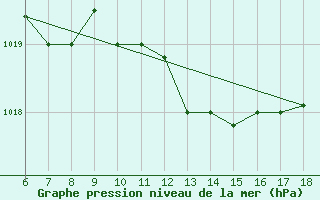 Courbe de la pression atmosphrique pour Capo Carbonara