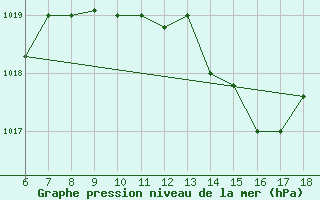 Courbe de la pression atmosphrique pour Murcia / Alcantarilla