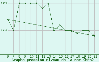 Courbe de la pression atmosphrique pour Capo Carbonara