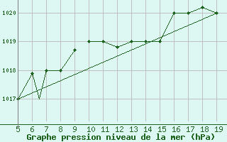 Courbe de la pression atmosphrique pour Viterbo