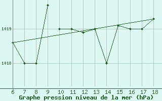 Courbe de la pression atmosphrique pour Piacenza