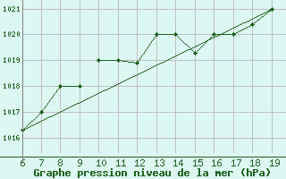 Courbe de la pression atmosphrique pour M. Calamita