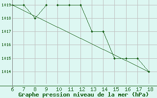 Courbe de la pression atmosphrique pour Blus (40)