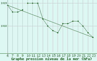 Courbe de la pression atmosphrique pour Koksijde (Be)