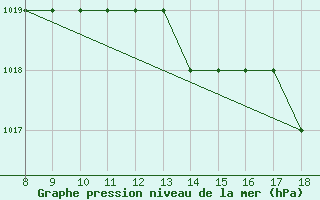 Courbe de la pression atmosphrique pour Sintra Mil.