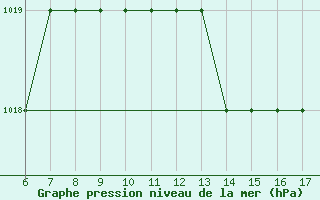 Courbe de la pression atmosphrique pour Crotone