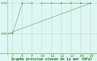 Courbe de la pression atmosphrique pour Loshitsa / Minsk International 1