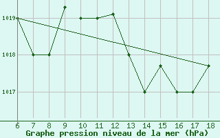 Courbe de la pression atmosphrique pour Passo Dei Giovi