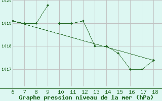 Courbe de la pression atmosphrique pour Ferrara