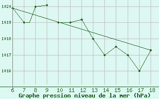 Courbe de la pression atmosphrique pour Murcia / Alcantarilla