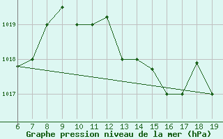 Courbe de la pression atmosphrique pour Ovar / Maceda